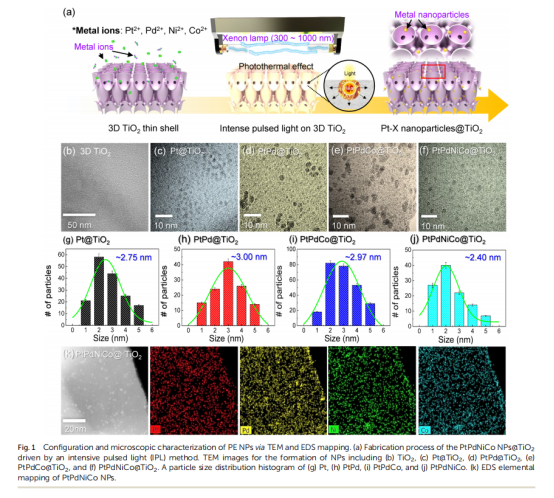 《Journal of Materials Chemistry A》：3D薄殼TiO2上的原子混合催化劑，用于雙模化學檢測和中和（IF=11.99）